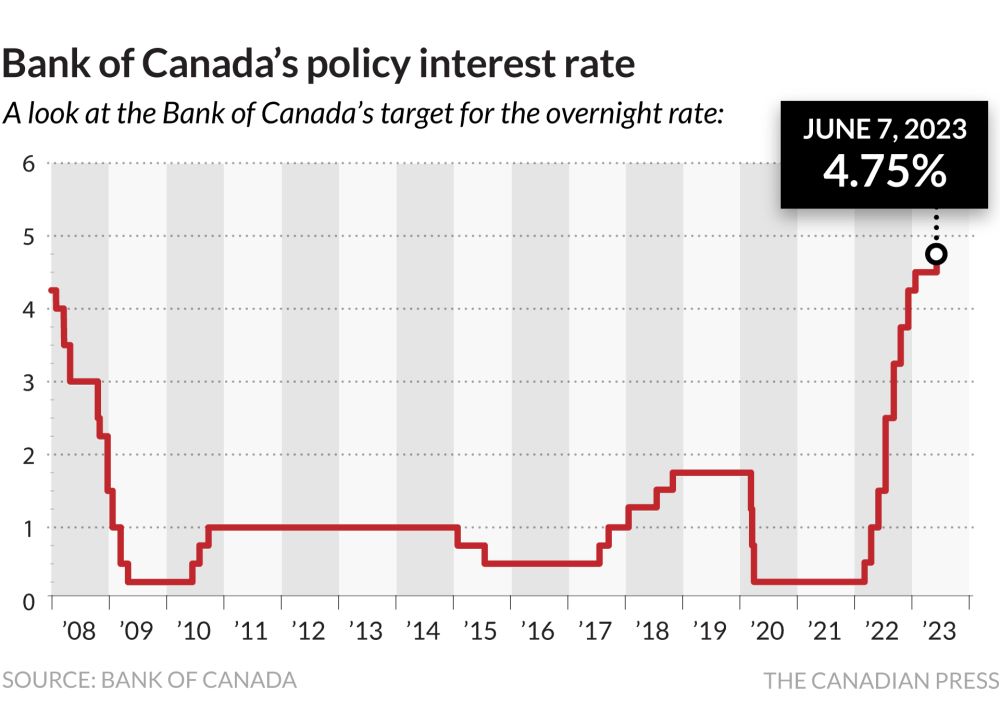 Bank of Canada may raise interest rates next week for first time in three years