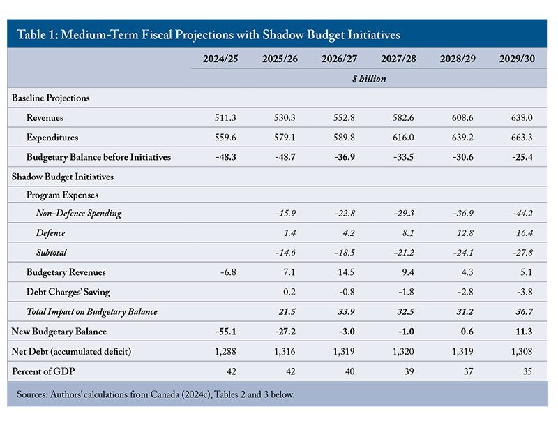 Federal government to table 2026 budget on Nov. 5