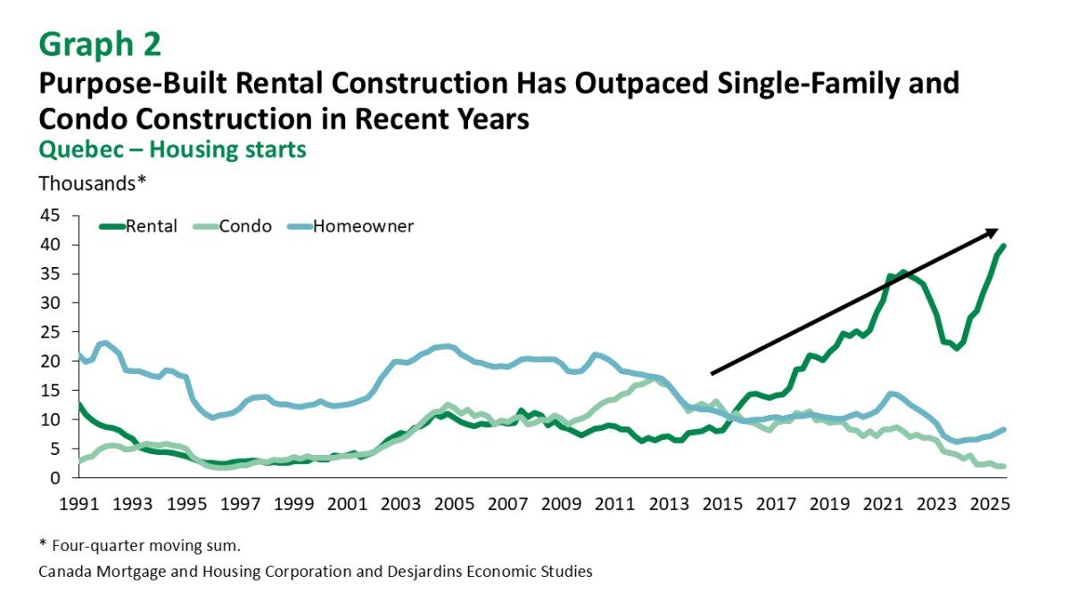 Quebec First-Time Homebuyers Face Steep Challenges in 2026's Competitive Market