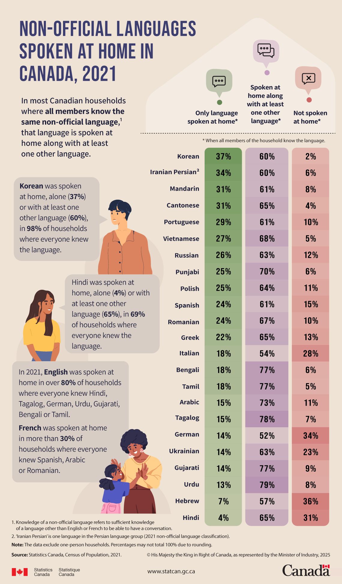 Languages of Canada