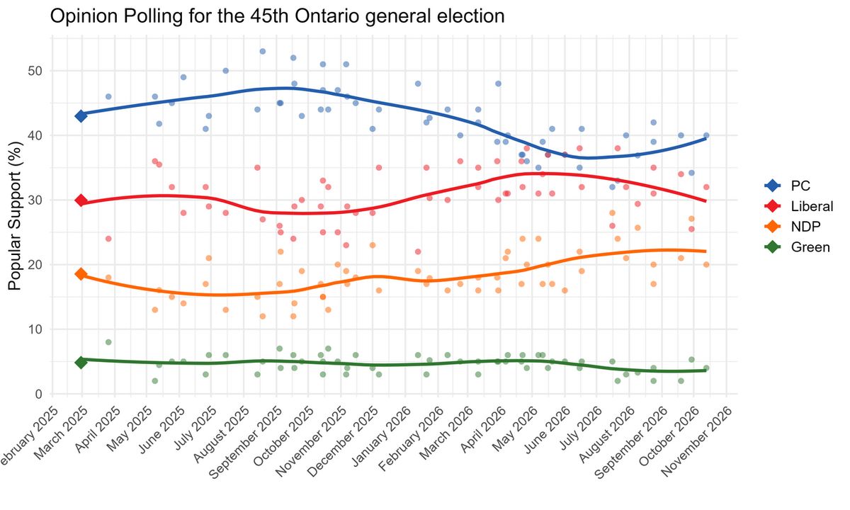 Opinion Polling for the 45th Ontario General Election