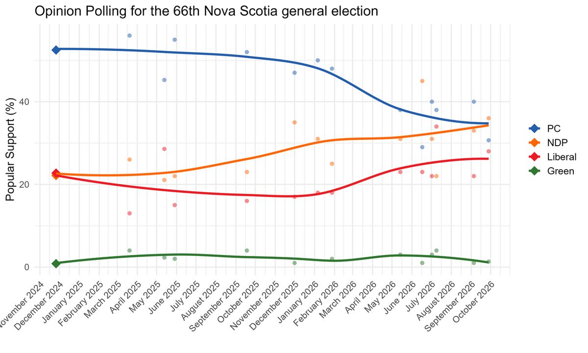 Opinion Polling for the 66th Nova Scotia General Election