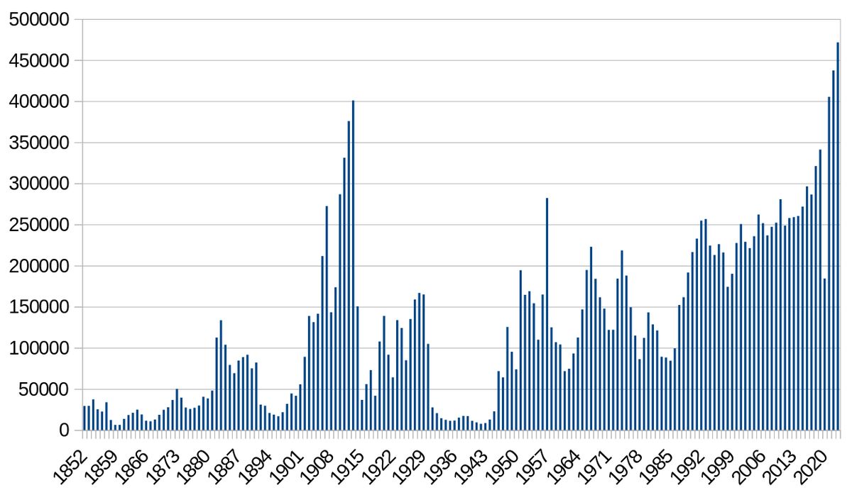 Annual immigration statistics of Canada