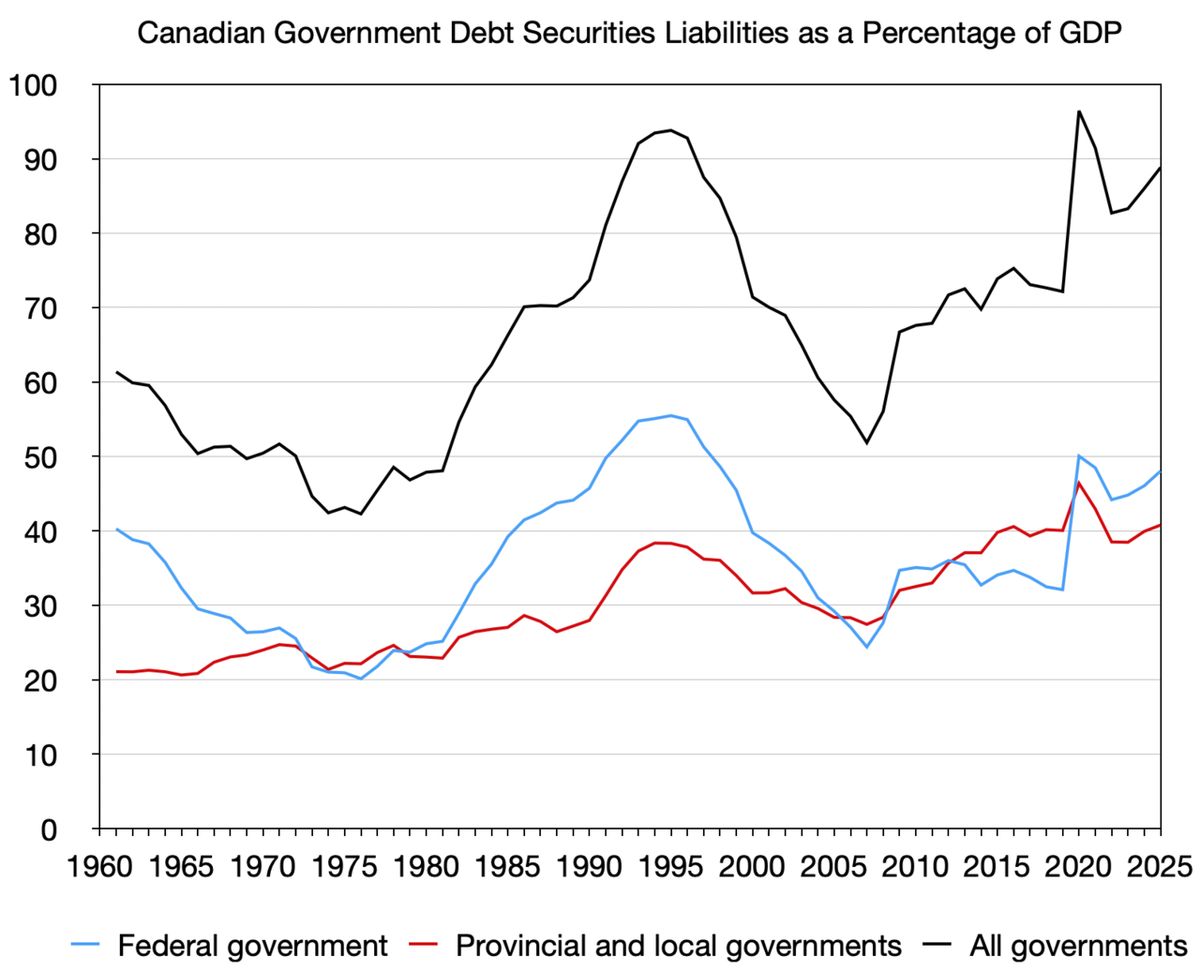 Chart of Canadian federal, provincial and local government debt securities liabilities, 1961-2025.