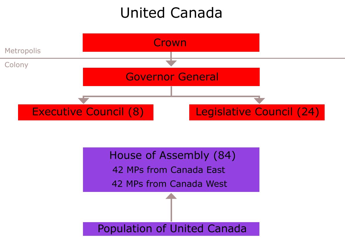 Government structure of United Canada in 1840. Created using: Adobe Photoshop 7.0.