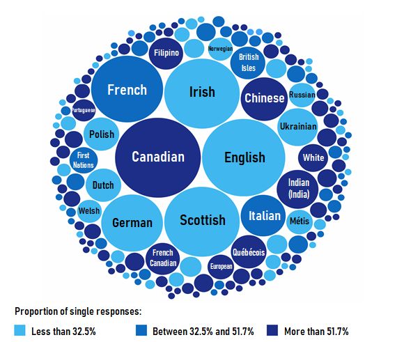Ethnic origins of people in Canada