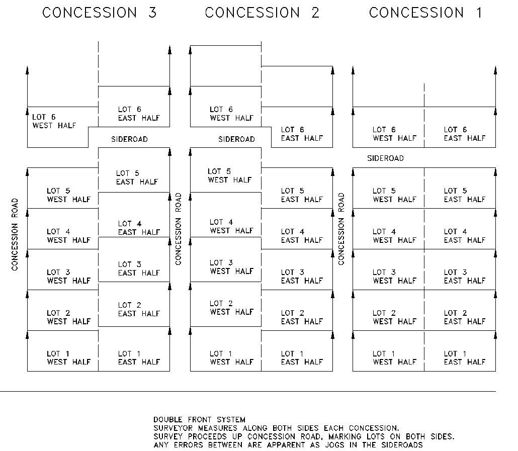 Double Front Survey Example (Ontario)