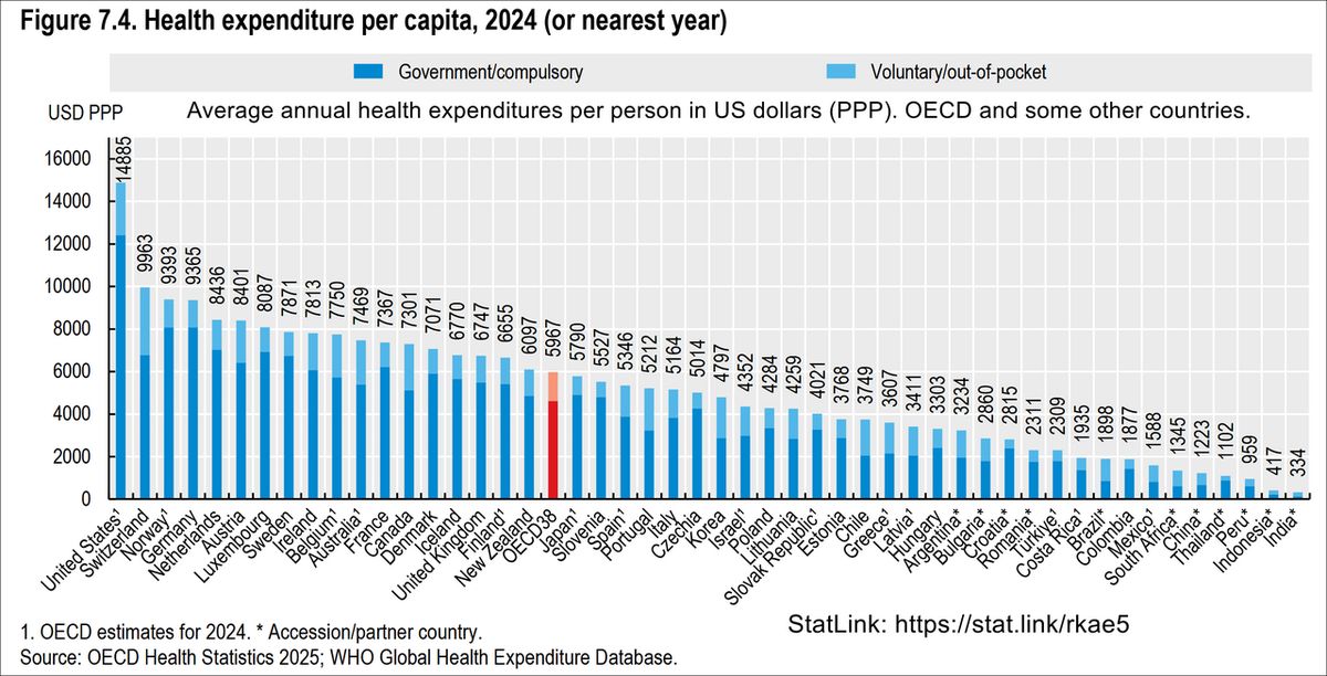 Average annual health expenditures per person in US dollars (PPP). For OECD countries, and some other countries. The chart is from OECD. OEC