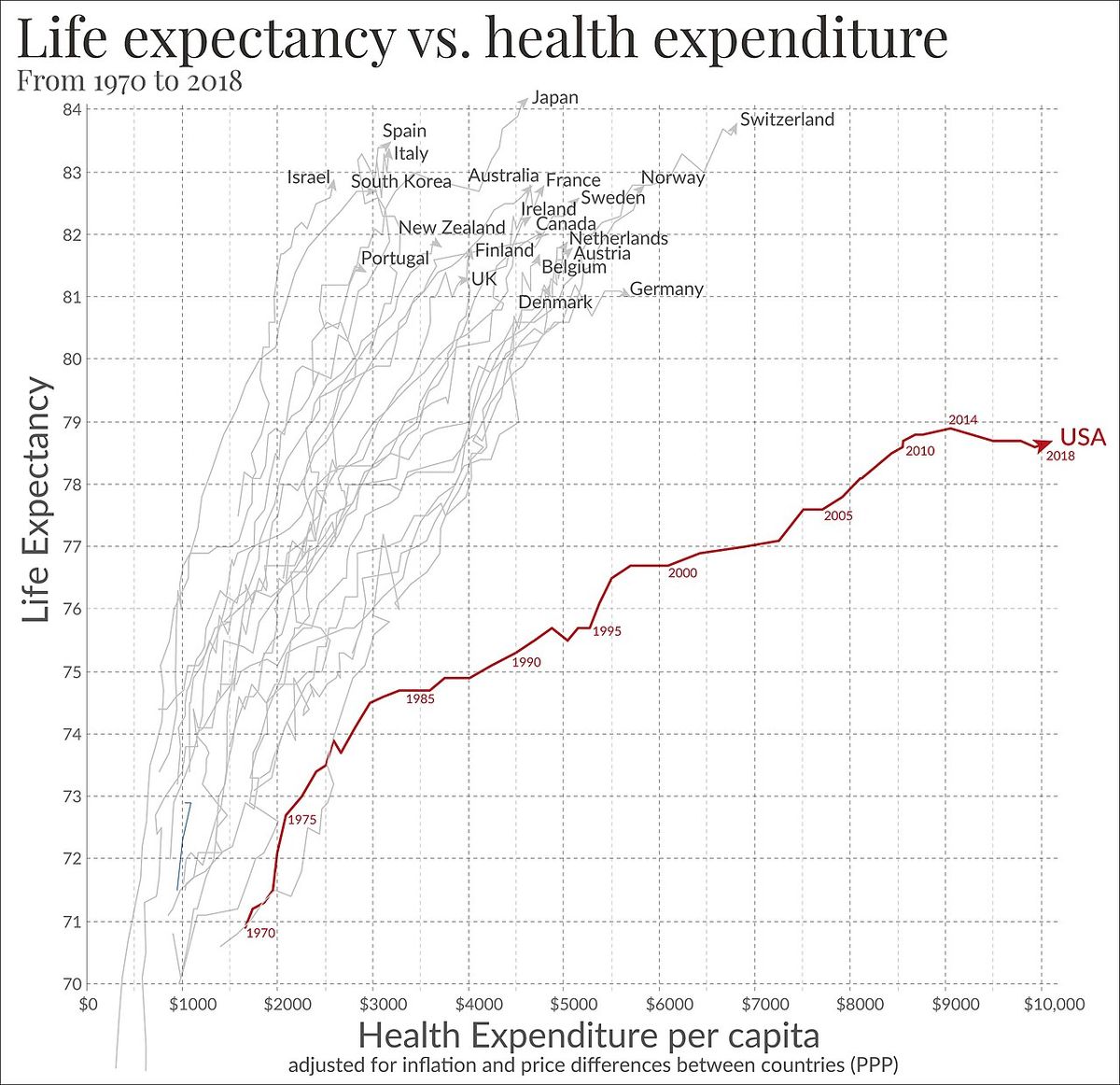 Life expectancy compared to healthcare spending per capita by country from 1970 to 2018, in the US and other rich OECD countries. US average