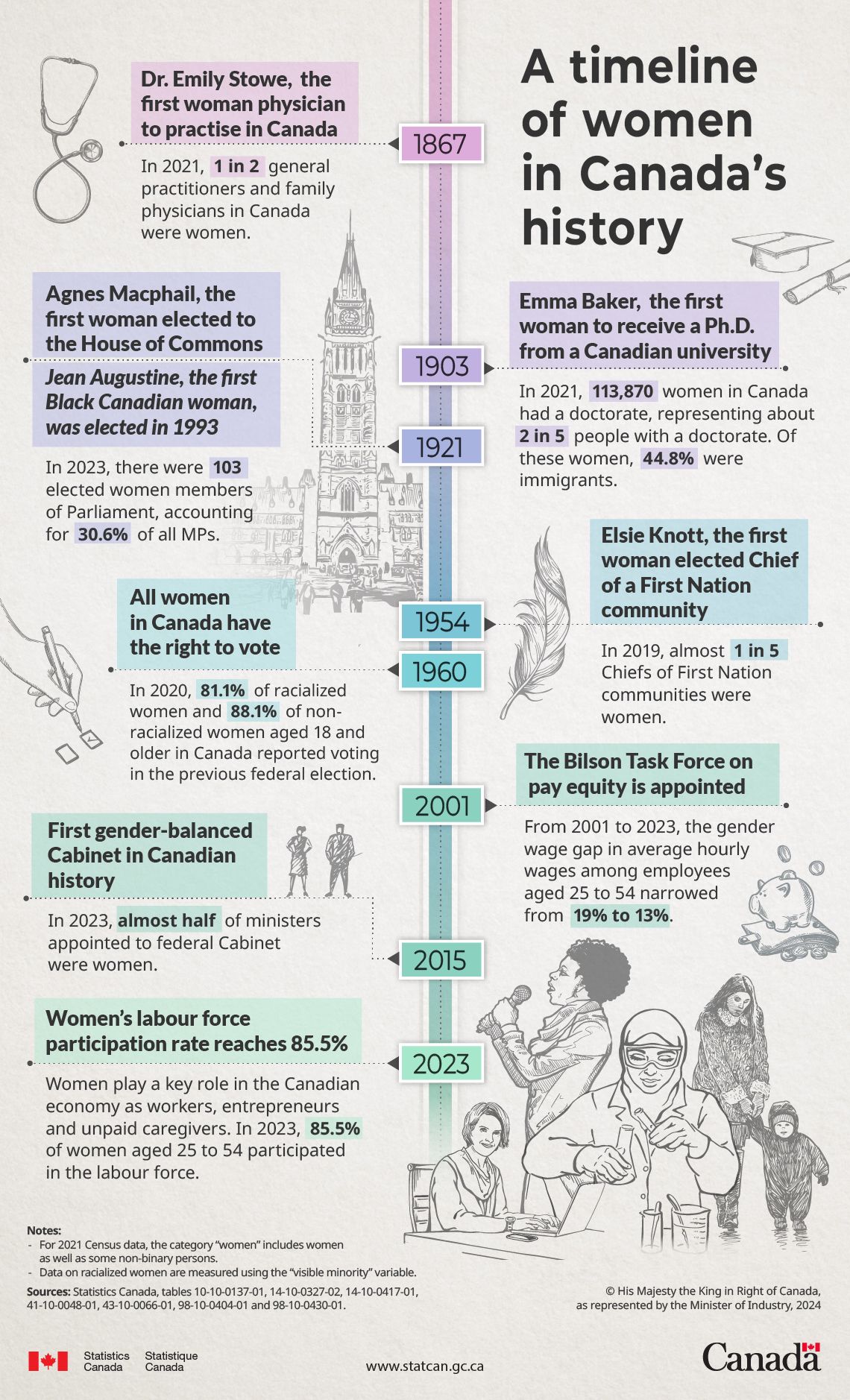 Histoire des femmes au Canada