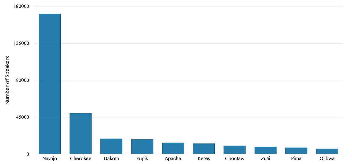 A bar graph showing the number of speakers of the top ten indigenous languages spoken in the United States