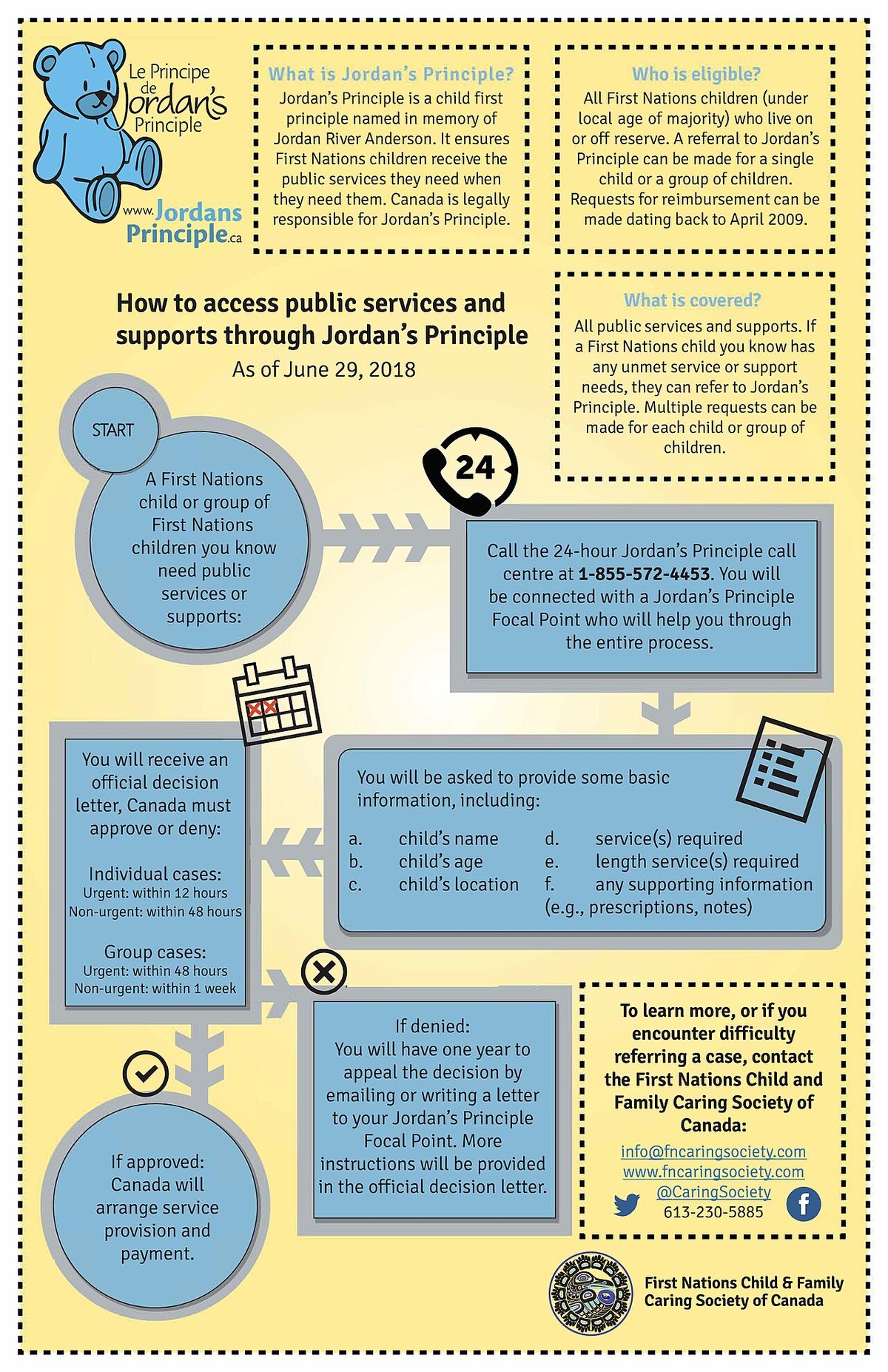 Jordan's Principle information poster detailing the process for submitting a Jordan's Principle request.